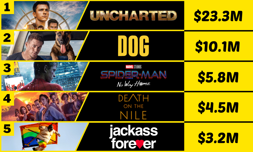 Uncharted consigue liderar por segundo fin de semana consecutivo mientras la taquilla espera al huracán Batman.